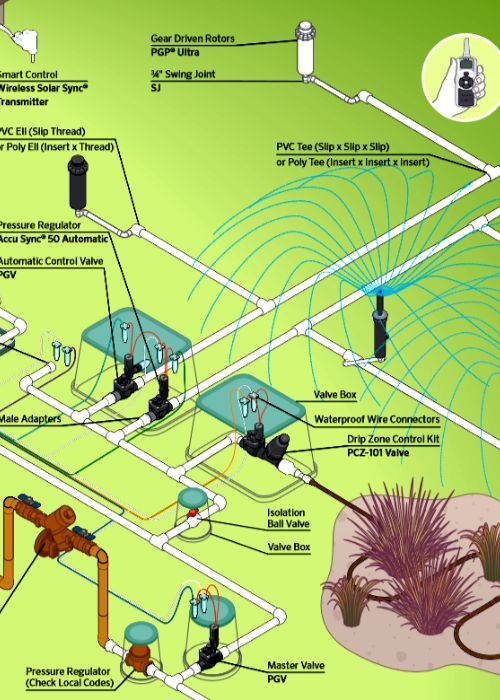 Sprinkler Drainage Repair & Maintenance Services Prosper, TX